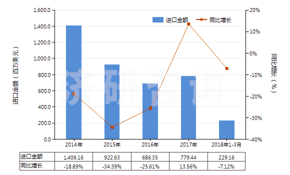 2014-2018年3月中國聚酰胺-6的切片(HS39081012)進口總額及增速統(tǒng)計